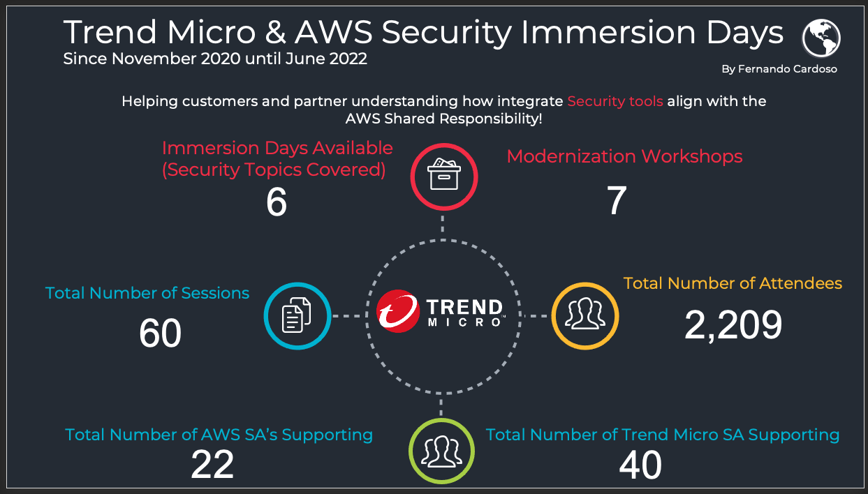 AWS and Trend Micro Immersion Day diagram