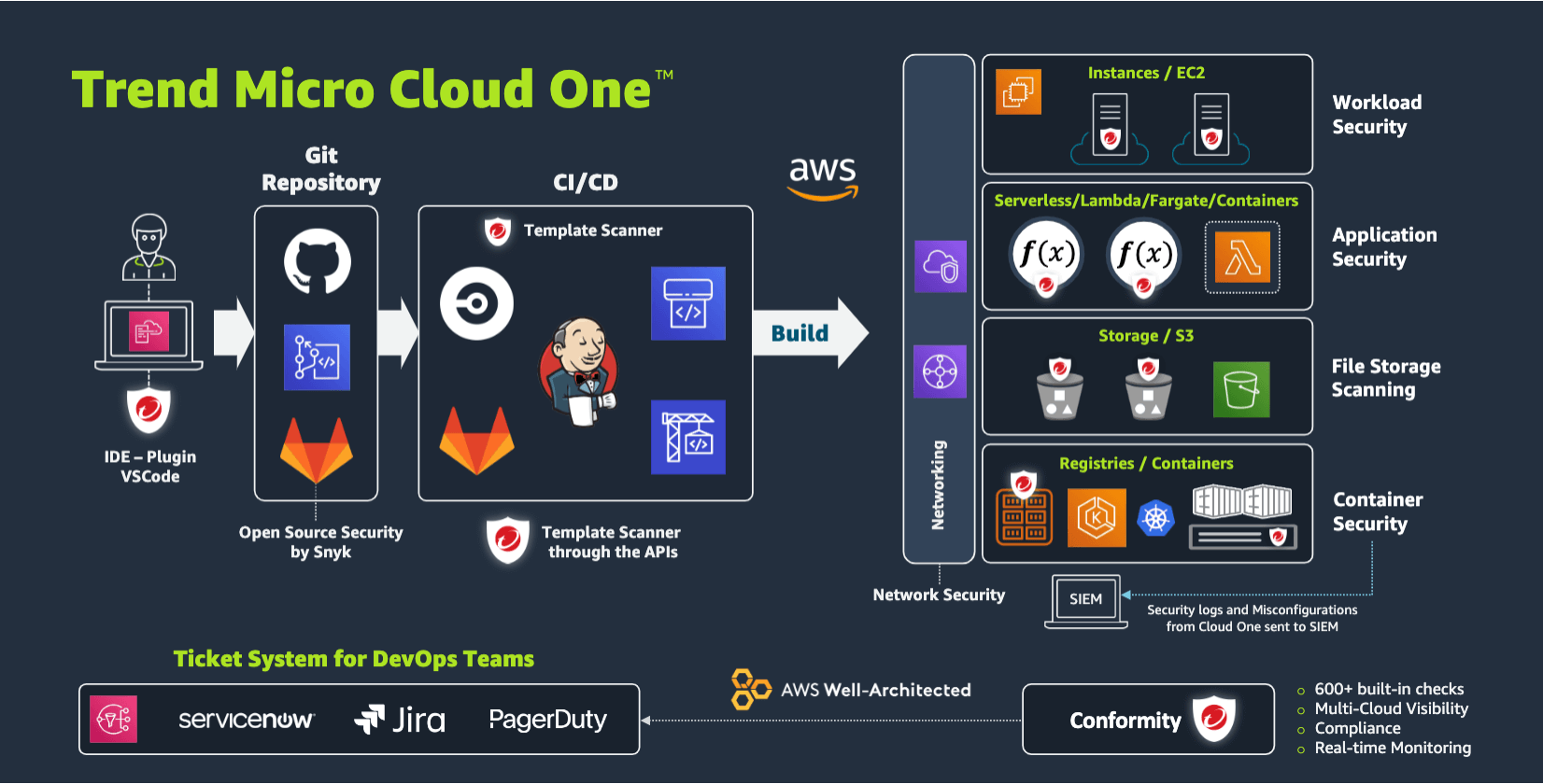 Cloud One and AWS Architectural Diagram