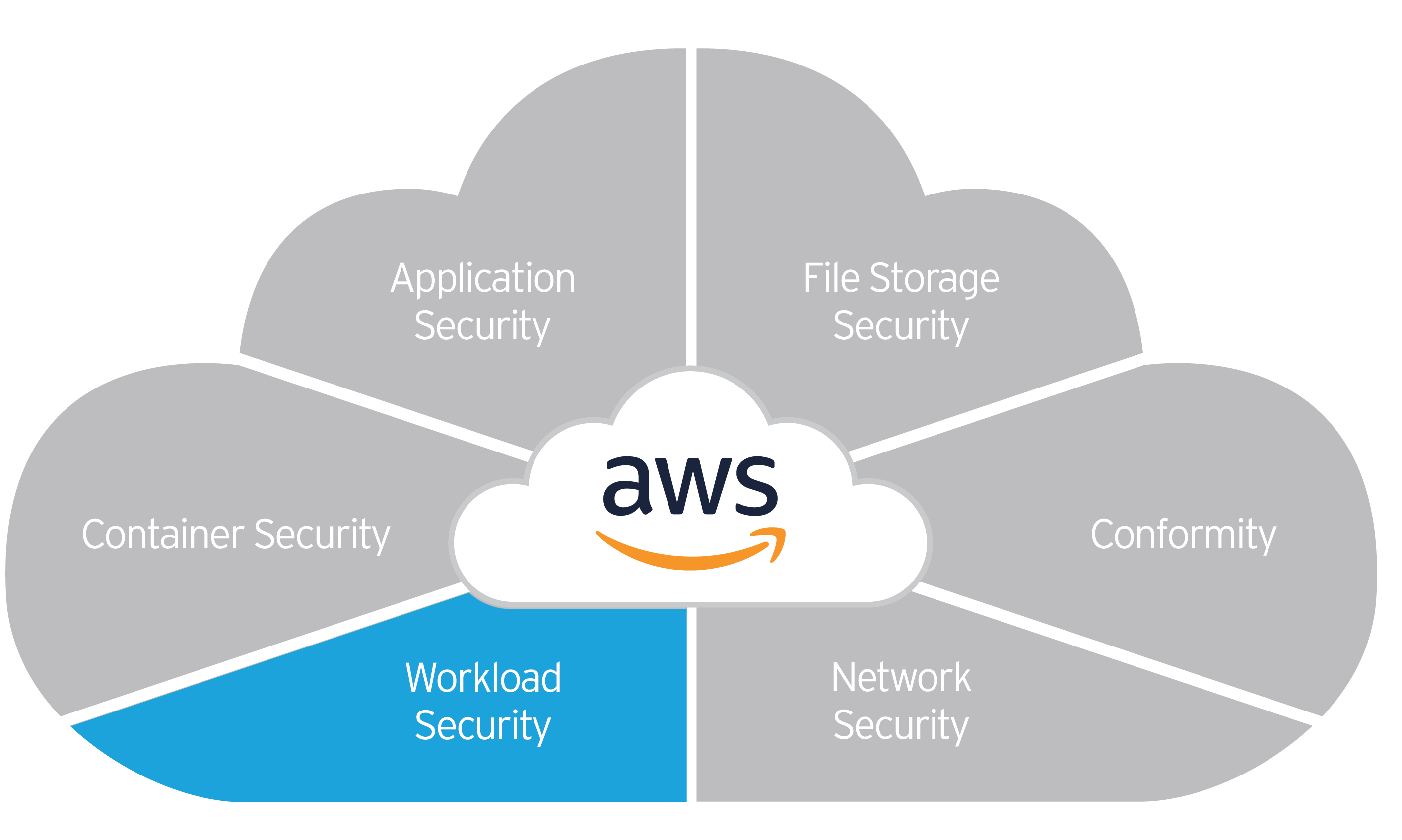 Cloud_One_Image_AWS_conformity.png