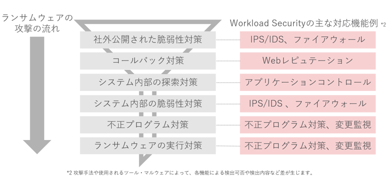 ランサムウェアの攻撃に対応するWorkload Securityの主な対応機能例